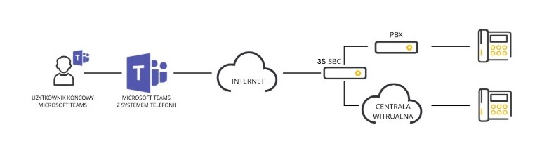 What Is Direct Routing