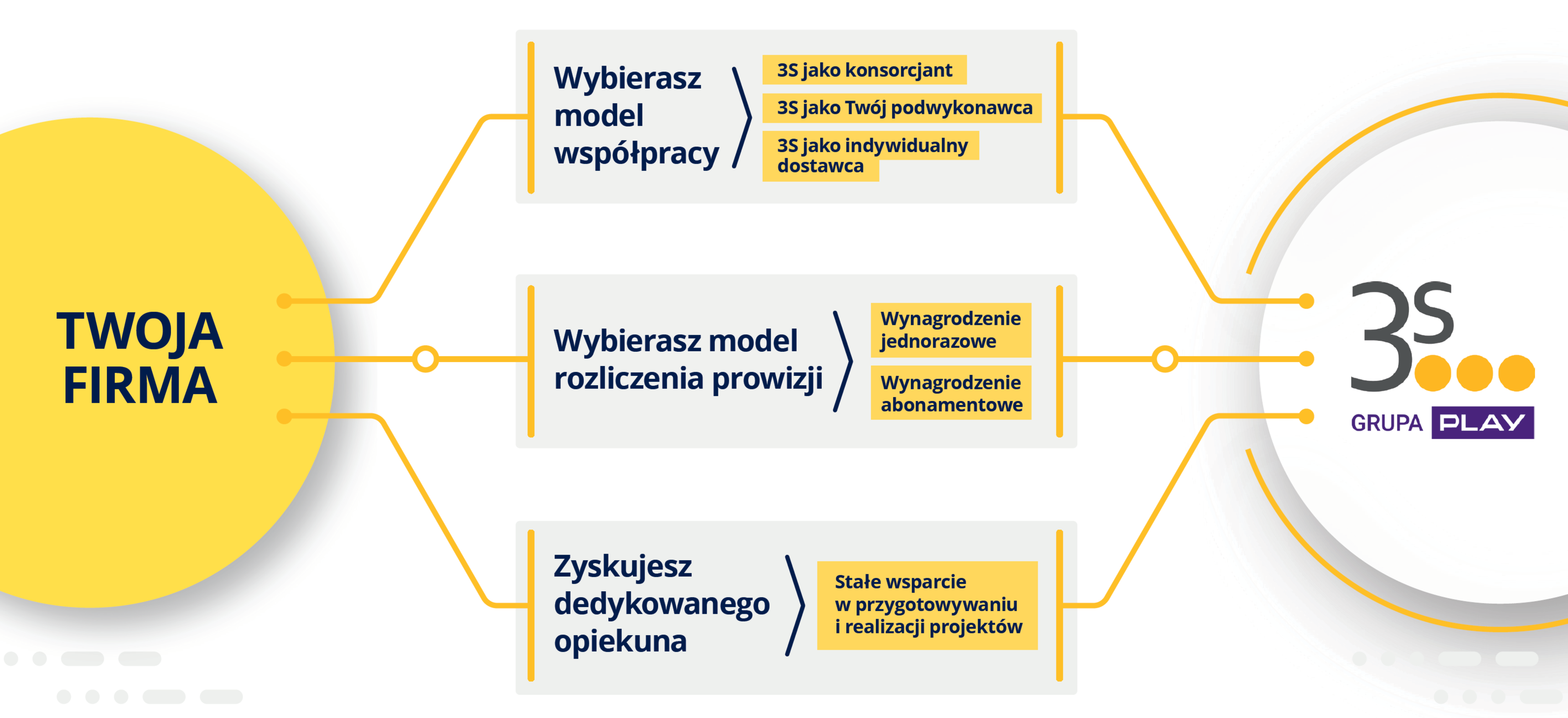Integratorzy model współpracy